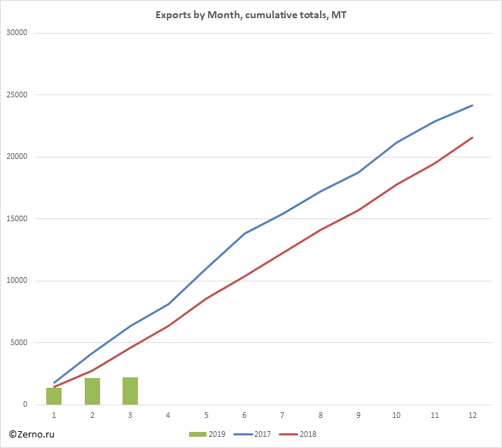 Exports by Month, cumulative totals, MT